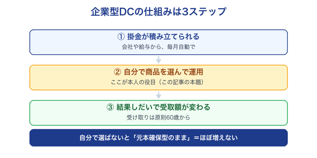 企業型DCの仕組み3ステップ（掛金が積み立てられる、自分で商品を選んで運用する、結果しだいで60歳以降の受取額が変わる）