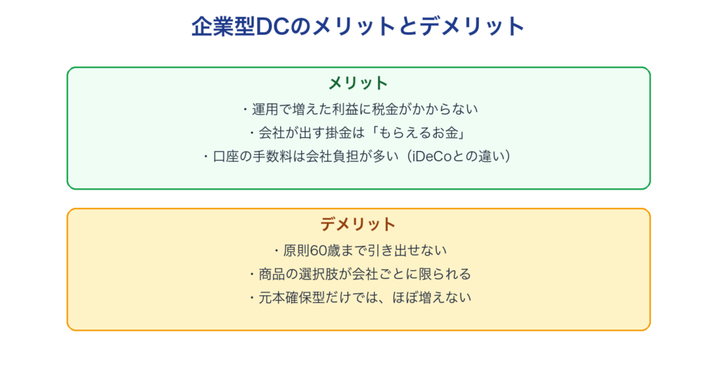 企業型DCのメリットとデメリットの比較（メリットは利益非課税・会社が出す掛金・手数料の会社負担、デメリットは60歳まで引き出せない・商品が限られる・元本確保型だけでは増えない）