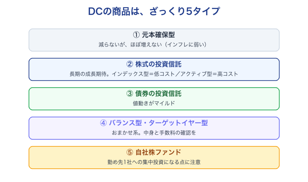 DCの商品5タイプの早見表（元本確保型、株式の投資信託、債券の投資信託、バランス型・ターゲットイヤー型、自社株ファンド）