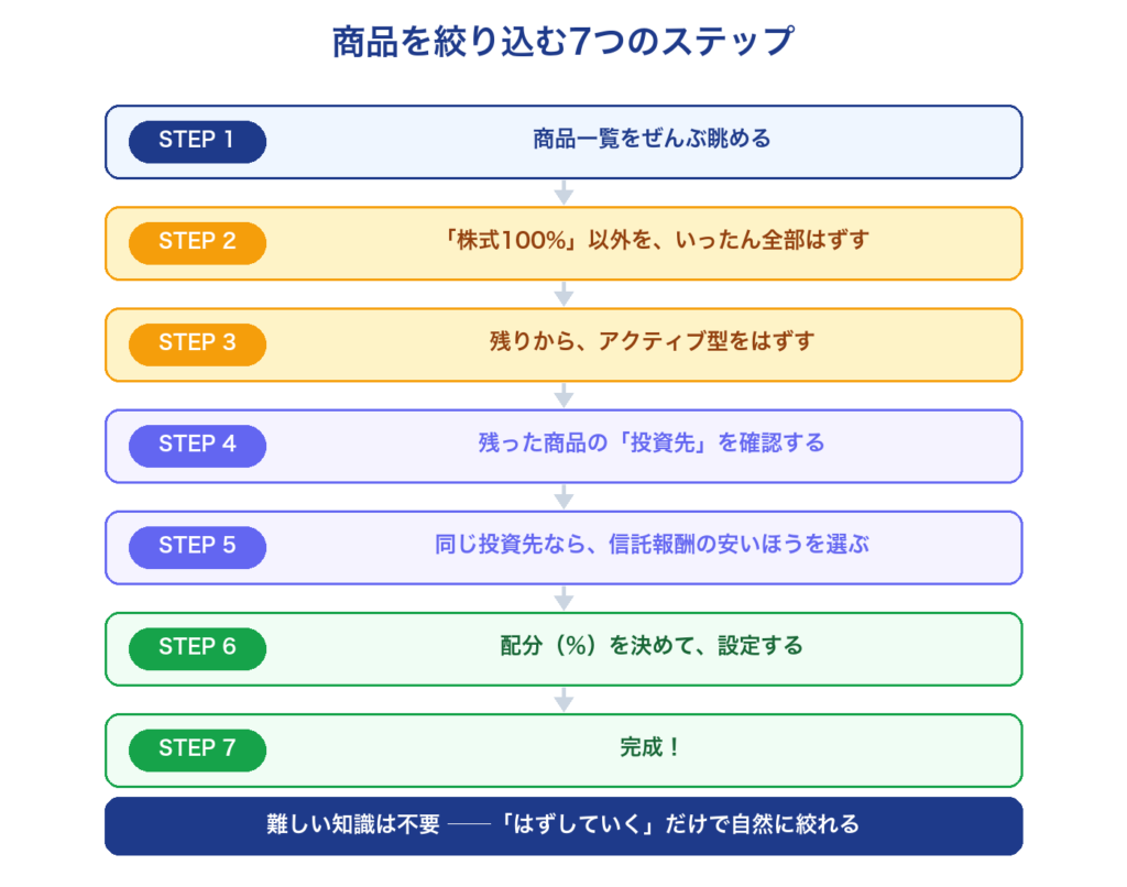 商品を絞り込む7つのステップ（一覧を眺める、株式100%以外をはずす、アクティブ型をはずす、投資先を確認、信託報酬の安いほうを選ぶ、配分を決める、完成）