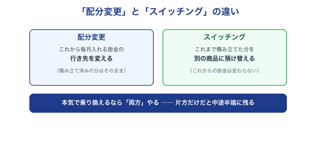 配分変更とスイッチングの違い（配分変更はこれから毎月入れる掛金の行き先を変える、スイッチングはこれまで積み立てた分を預け替える。乗り換えるなら両方必要）