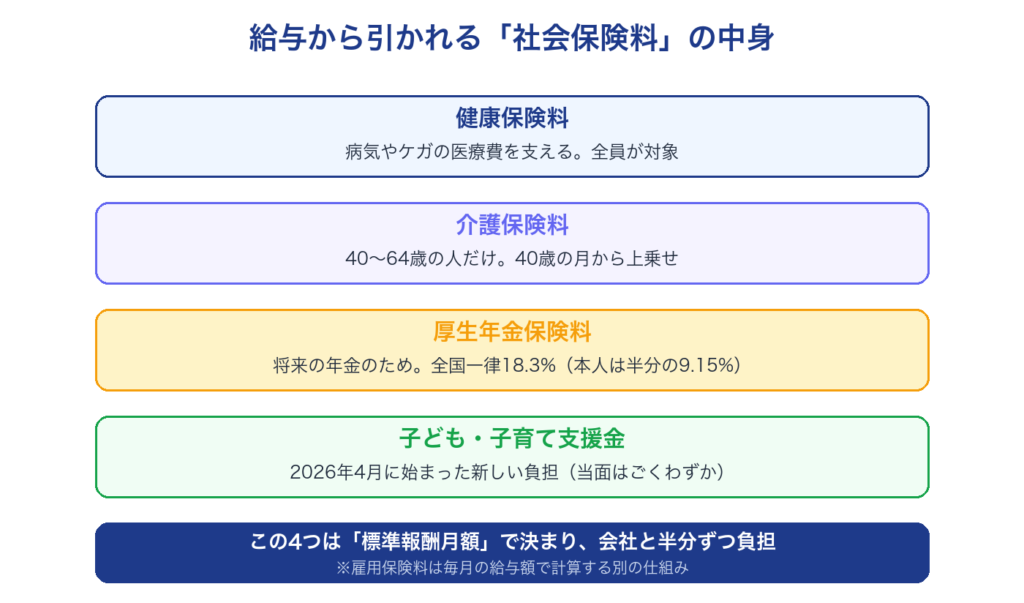 給与から引かれる社会保険料の中身。健康保険・介護保険・厚生年金・子ども子育て支援金の4つ