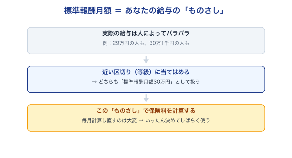 標準報酬月額のしくみ。実際の給与を近い区切りの等級に当てはめて保険料を計算する