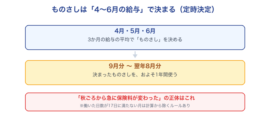定時決定の流れ。4〜6月の給与の平均で決まり、9月分から翌年8月分まで1年間使われる