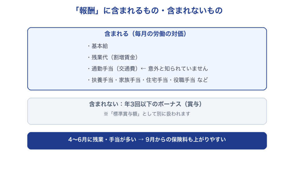 報酬に含まれるもの。基本給・残業代・通勤手当・各種手当。年3回以下のボーナスは含まれない