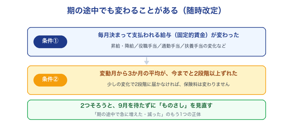 随時改定の2つの条件。固定的賃金が変わり、3か月平均が2段階以上ずれたとき
