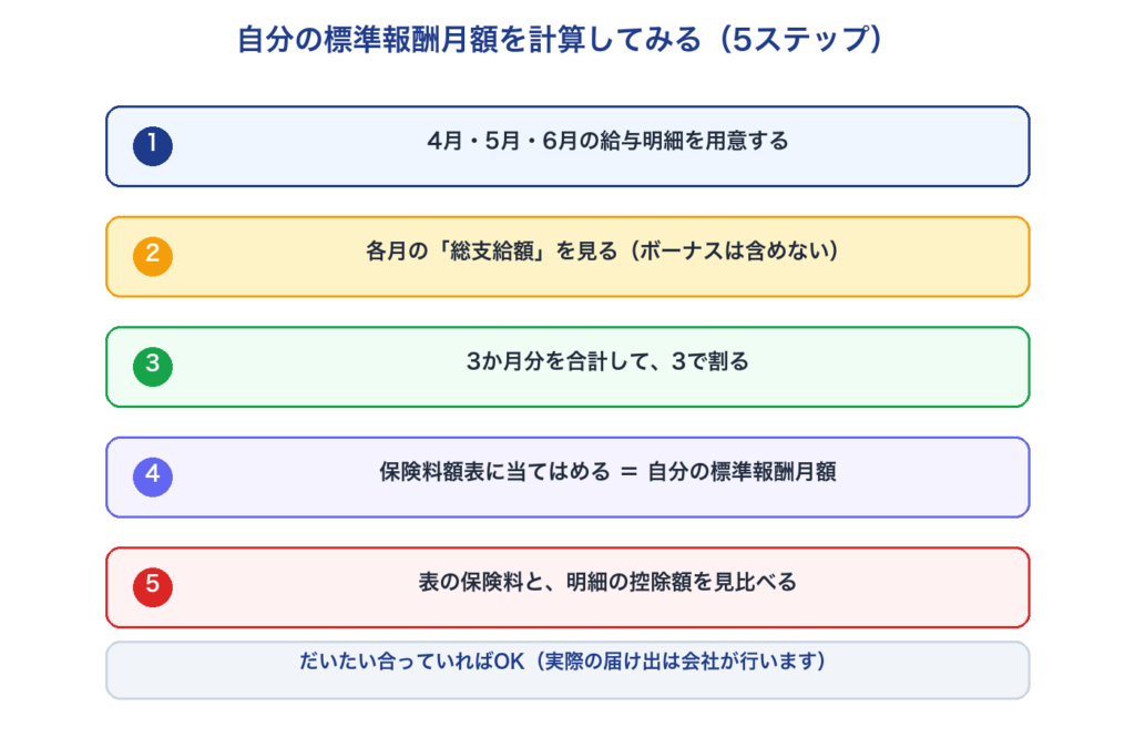 自分の標準報酬月額を給与明細から計算する5ステップ