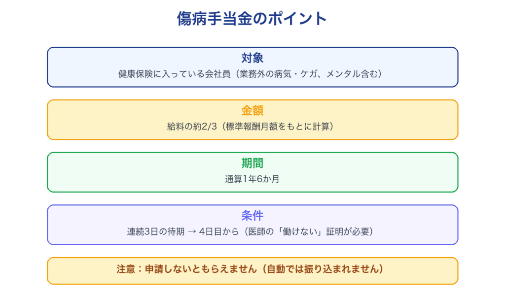傷病手当金のポイント。対象・金額・期間・条件のまとめ