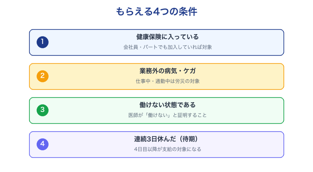 傷病手当金がもらえる4つの条件