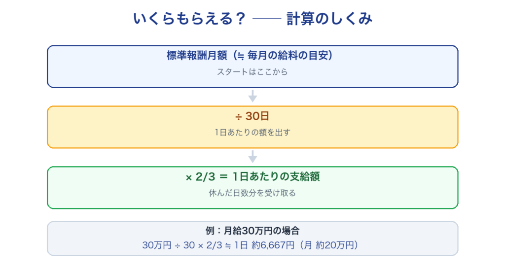 傷病手当金の計算のしくみ。標準報酬月額を30で割って3分の2
