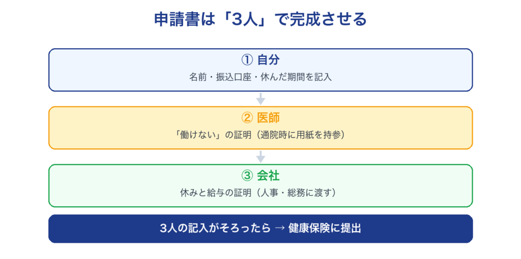 傷病手当金の申請書は自分・医師・会社の3人で完成させる