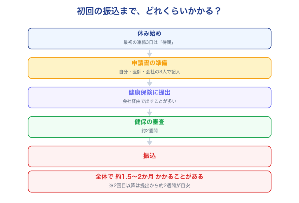 傷病手当金の初回振込までの流れ。約1.5〜2か月かかることがある