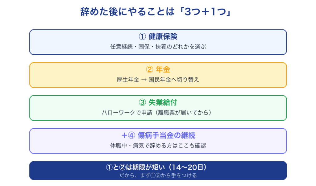 会社を辞めた後にやること3つと1つ。健康保険・年金・失業給付、休職中や病気で辞める人は傷病手当金の継続も