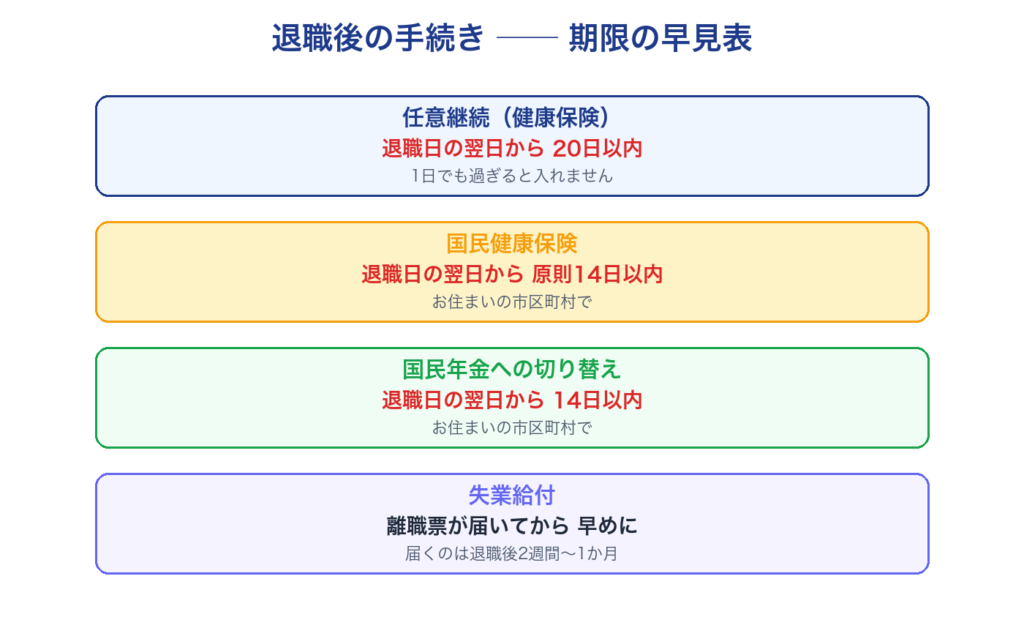 退職後の手続きの期限早見表。任意継続20日以内・国保14日以内・国民年金14日以内・失業給付は離職票が届いてから