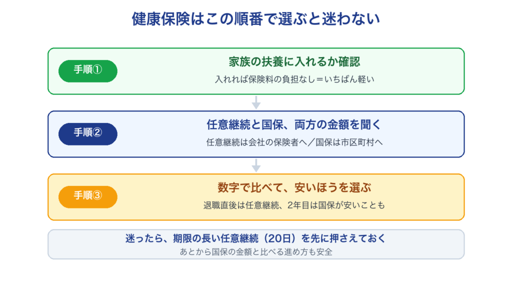 退職後の健康保険を選ぶ3手順。扶養に入れるか確認、任意継続と国保の金額を聞く、数字で比べて安い方