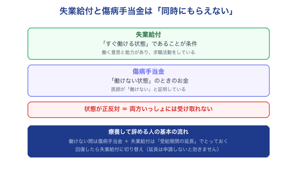 失業給付と傷病手当金は同時にもらえない図解。すぐ働ける状態と働けない状態で条件が正反対