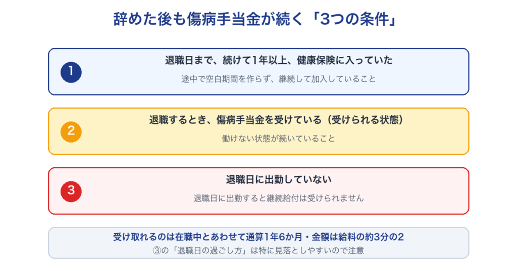 退職後も傷病手当金が続く継続給付の3条件。1年以上加入・退職時に受けている・退職日に出勤しない