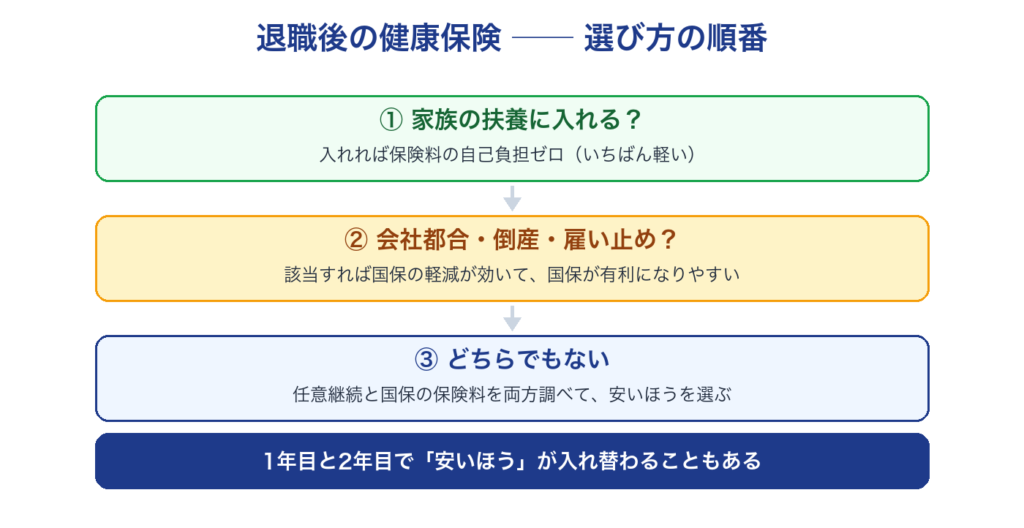 退職後の健康保険の選び方の順番（家族の扶養に入れるか、会社都合などに当たるか、どちらでもなければ両方の保険料を比べる）