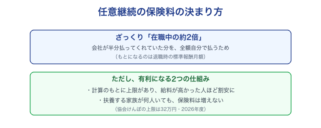 任意継続の保険料の決まり方（在職中の約2倍。ただし上限があり、扶養家族が何人いても増えない）