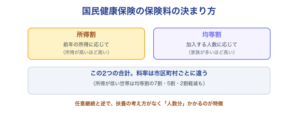 国民健康保険の保険料の決まり方（前年の所得に応じた所得割と、人数に応じた均等割の合計。料率は市区町村ごとに違う）