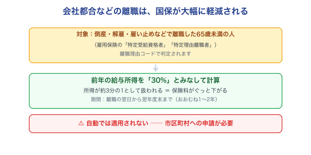 会社都合などの離職では国保が大幅に軽減される仕組み（前年の給与所得を30%とみなして計算。市区町村への申請が必要）