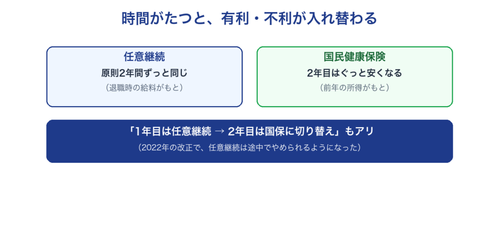任意継続と国保の1年目と2年目の違い（任意継続は2年間同じ、国保は2年目に安くなる。切り替えも選択肢）