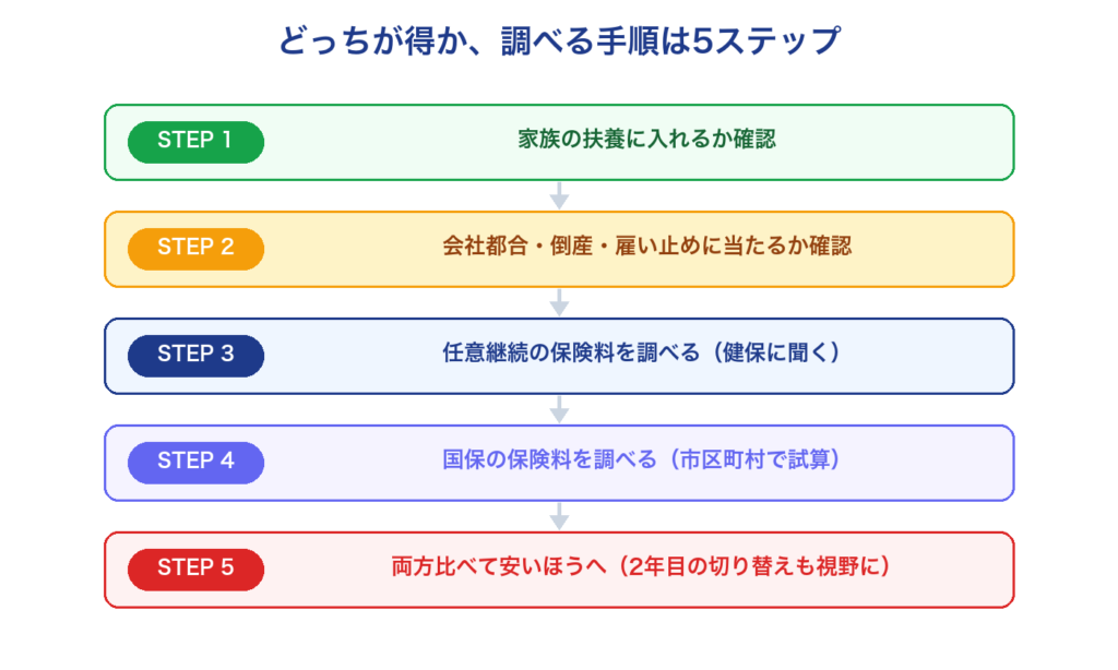 どっちが得か調べる手順の5ステップ（扶養の確認、会社都合の確認、任意継続の保険料、国保の保険料、比較して選ぶ）