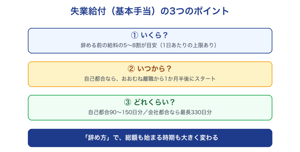 失業給付の3つのポイント（いくら＝給料の5〜8割、いつから＝自己都合は離職から約1か月半後、どれくらい＝自己都合90〜150日分・会社都合最長330日分）