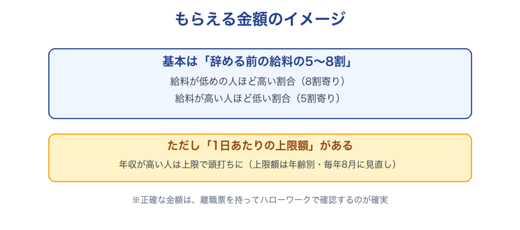 もらえる金額のイメージ（給料の5〜8割が基本で、1日あたりの上限額がある）