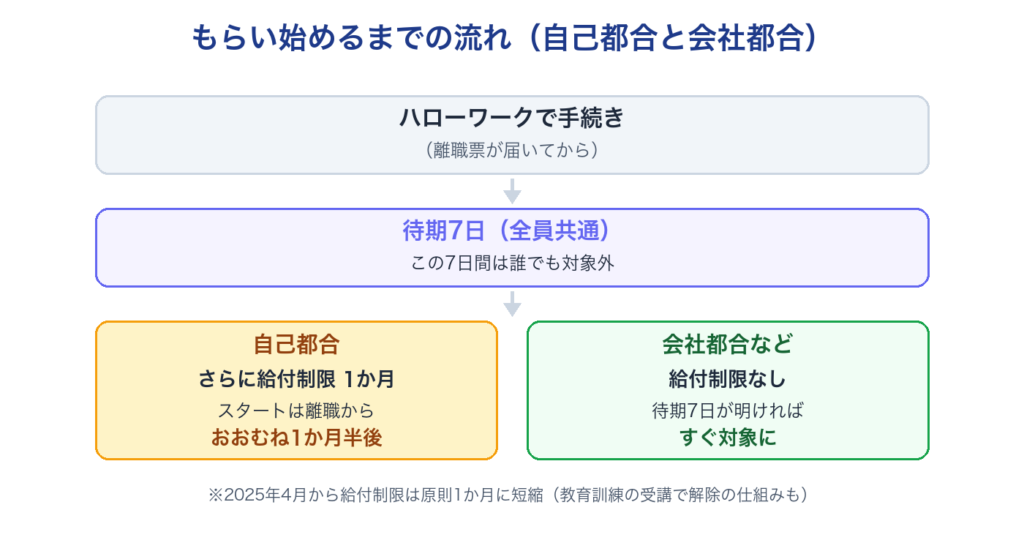 もらい始めるまでの流れ（待期7日は全員共通、自己都合はさらに給付制限1か月、会社都合は給付制限なし）