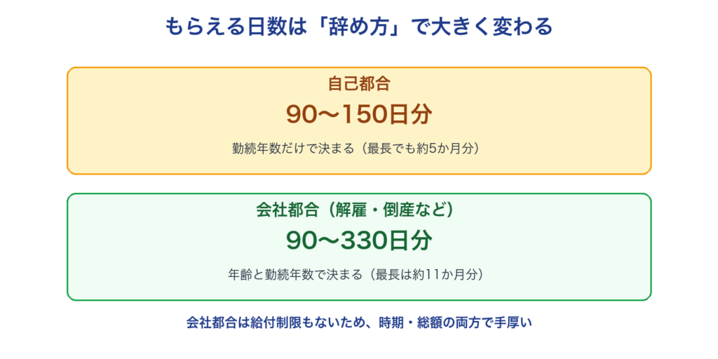 もらえる日数の比較（自己都合90〜150日分、会社都合90〜330日分）