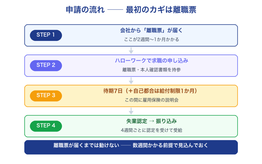 申請の流れ4ステップ（離職票が届く、ハローワークで求職申し込み、待期と給付制限、失業認定と振り込み）
