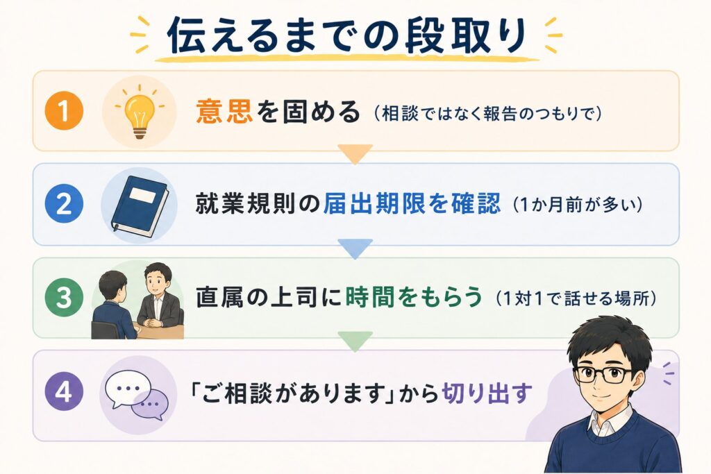 退職を伝えるまでの段取り4ステップ（意思を固める、就業規則の届出期限を確認、直属の上司に時間をもらう、「ご相談があります」と切り出す）