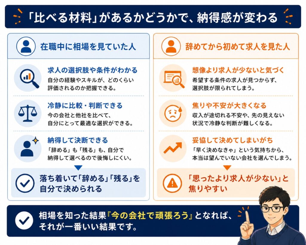 在職中に相場を見ていた人と辞めてから初めて求人を見た人の違い(比べる材料があるかどうかで納得感が変わる)
