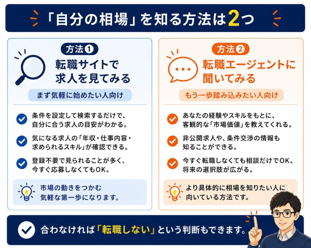 自分の相場を知る方法は2つ(転職サイトで求人を見てみる、転職エージェントに聞いてみる)