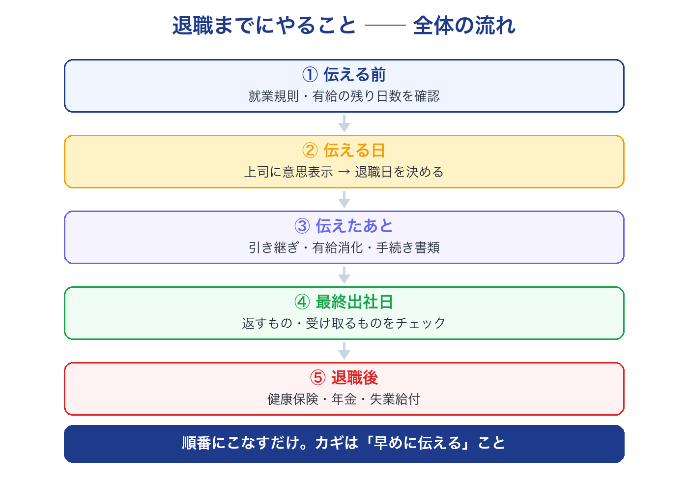 退職までにやることの全体タイムライン。伝える前・伝える日・伝えたあと・最終出社日・退職後の5段階