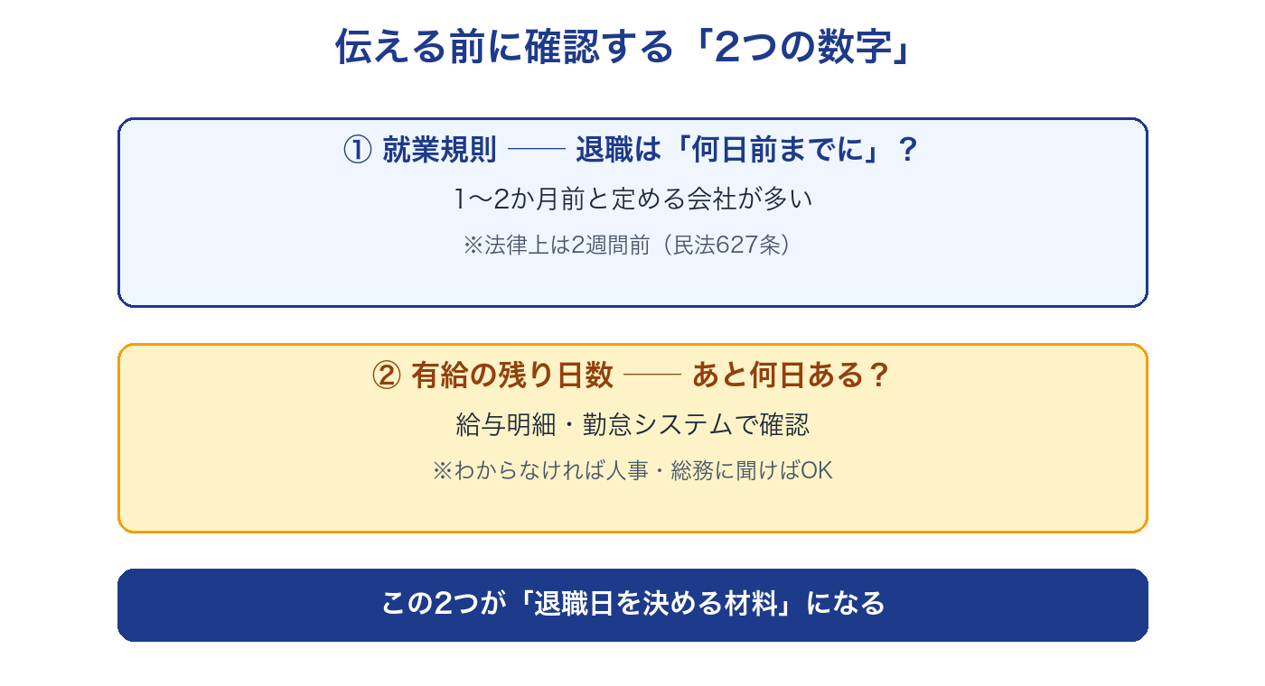 伝える前に確認する2つの数字。就業規則の退職ルールと有給の残り日数