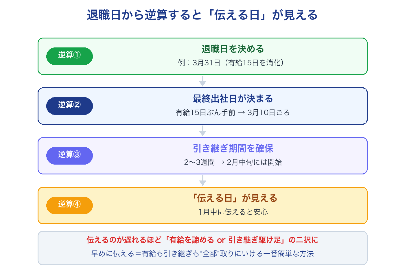 退職日から逆算すると伝える日が見える図。退職日3月31日から有給消化・最終出社日・引き継ぎをさかのぼると伝えるのは1月中が安心