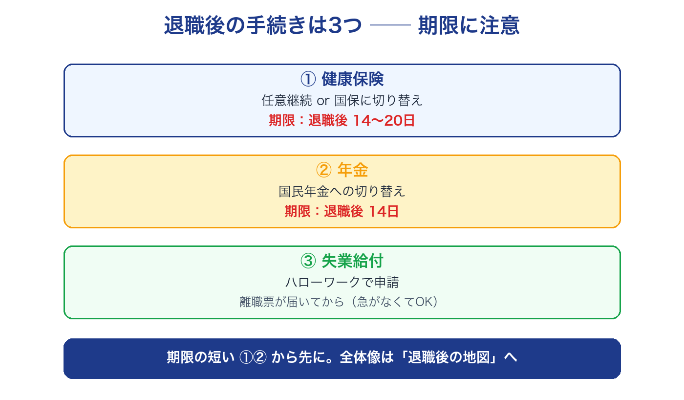 退職後の手続き3つと期限。健康保険は14〜20日・年金は14日・失業給付は離職票が届いてから