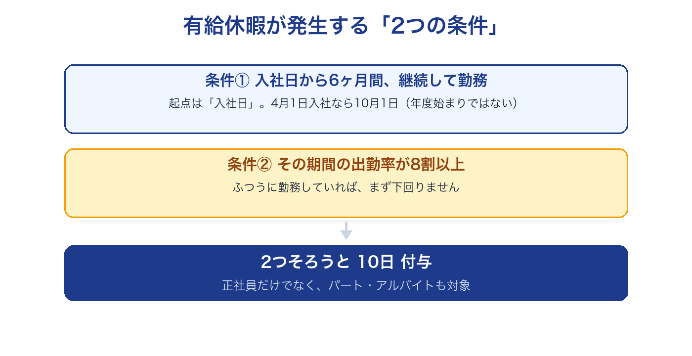 有給休暇が発生する2つの条件。入社から6ヶ月の継続勤務と出勤率8割以上で10日付与