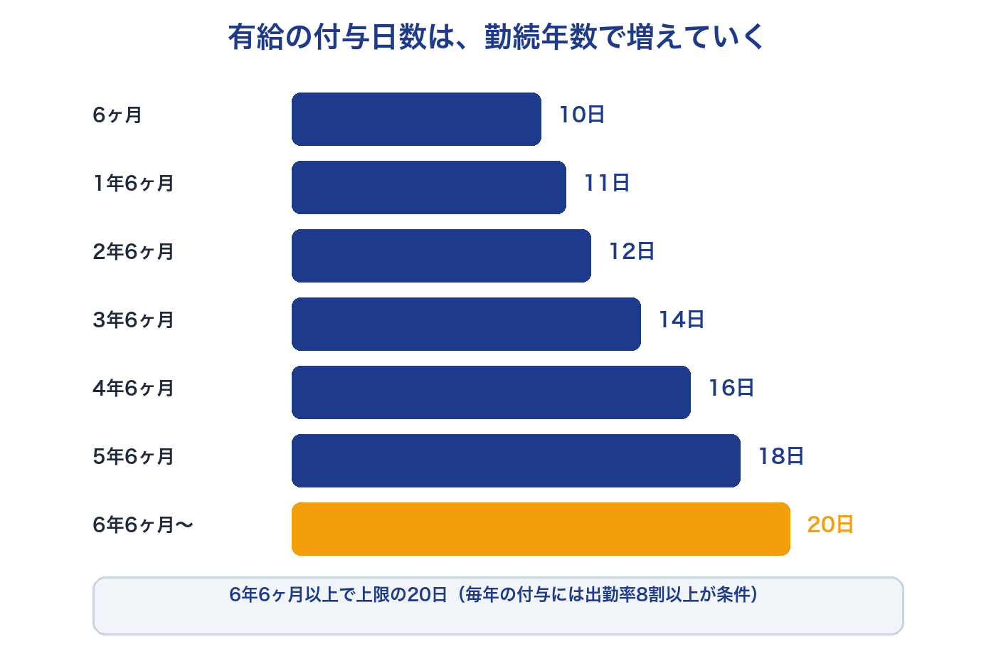 勤続年数ごとの有給付与日数の増え方。6ヶ月で10日から6年6ヶ月以上の20日まで