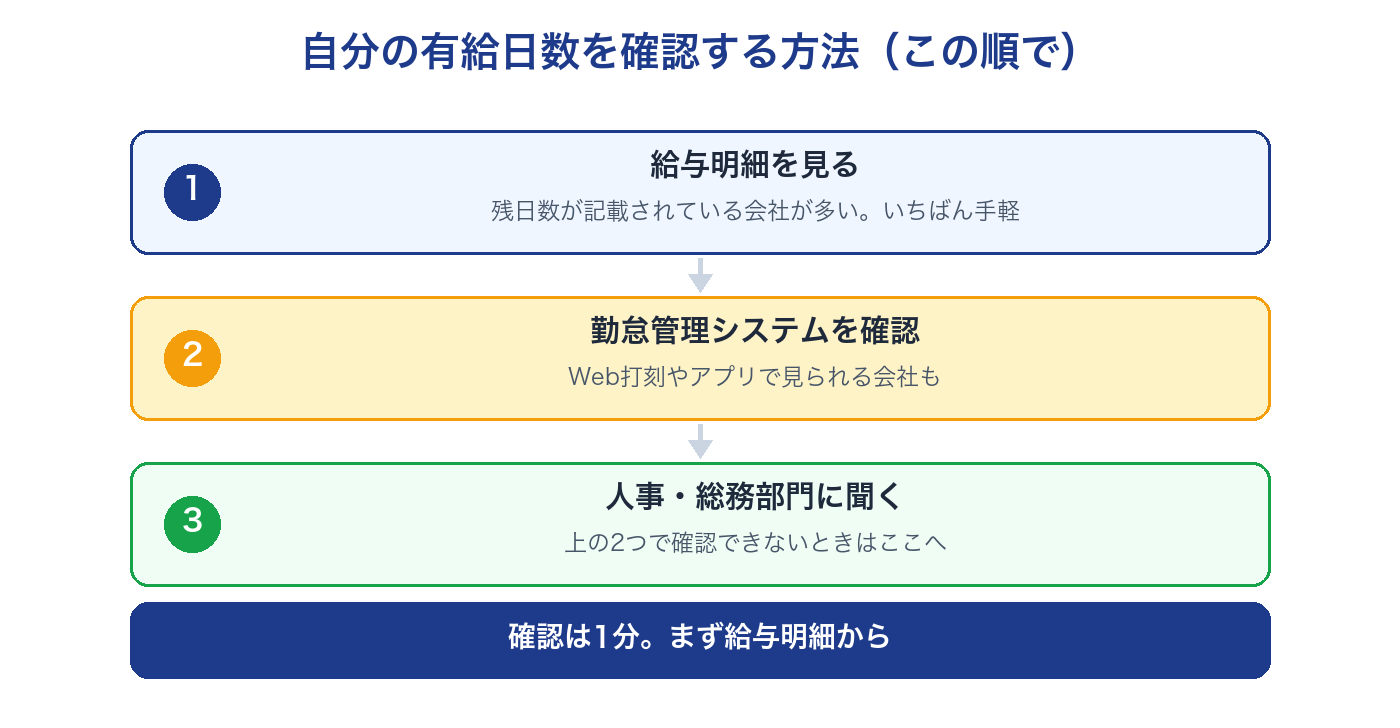 有給残日数の確認方法3つ。給与明細・勤怠管理システム・人事総務への確認