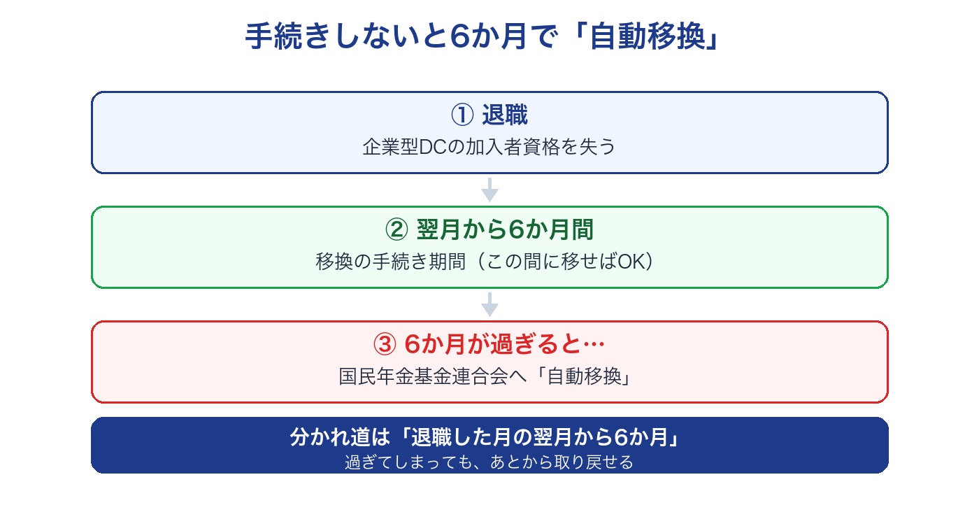 退職から6か月で自動移換されるまでの時系列図