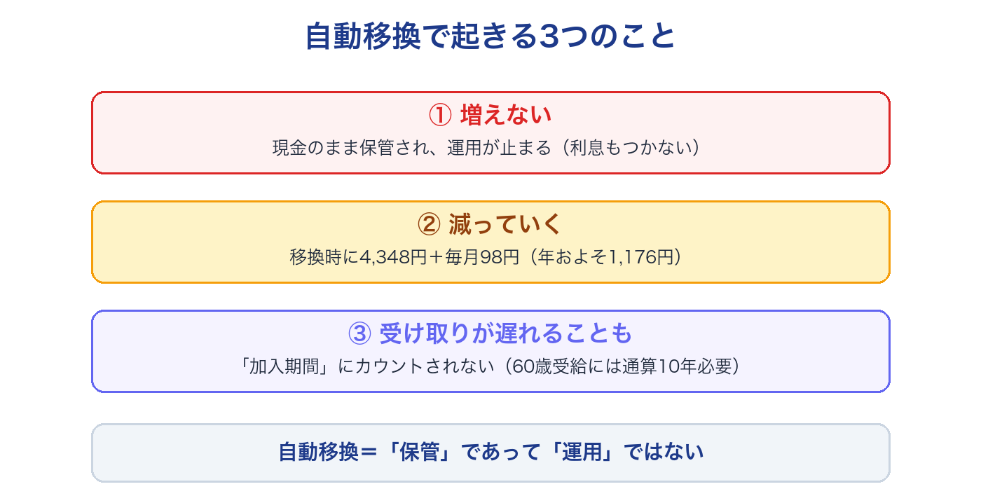 自動移換で起きる3つのこと（増えない・減っていく・受け取りが遅れることも）
