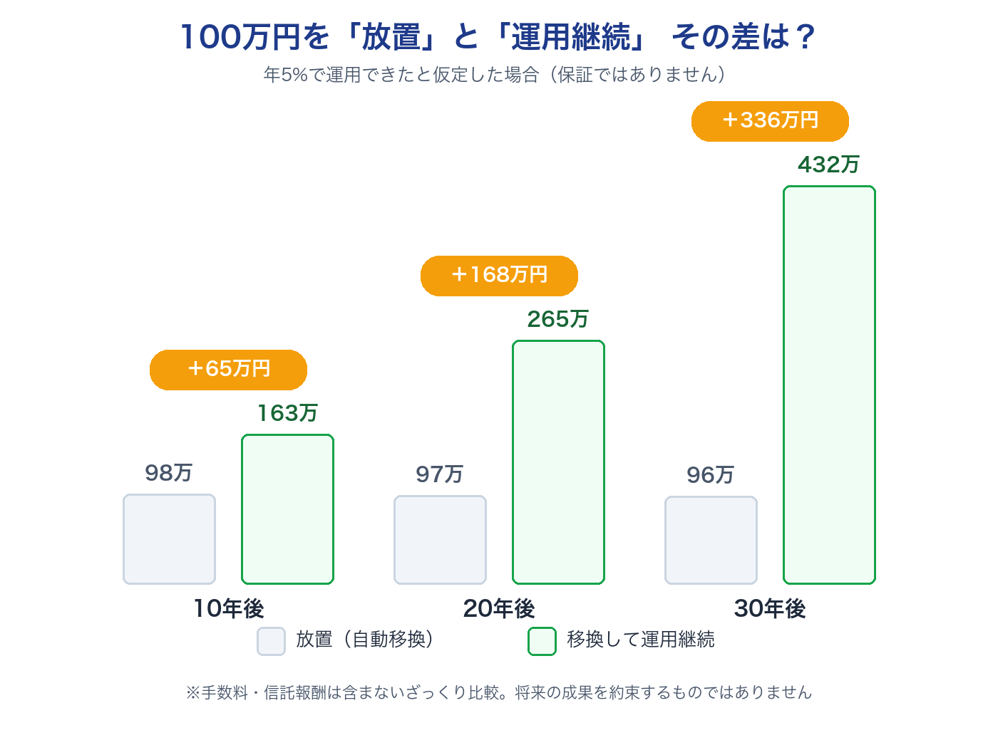100万円を放置した場合と移換して運用継続した場合の差を示す棒グラフ。10年で約65万円、20年で約168万円、30年で約336万円の差