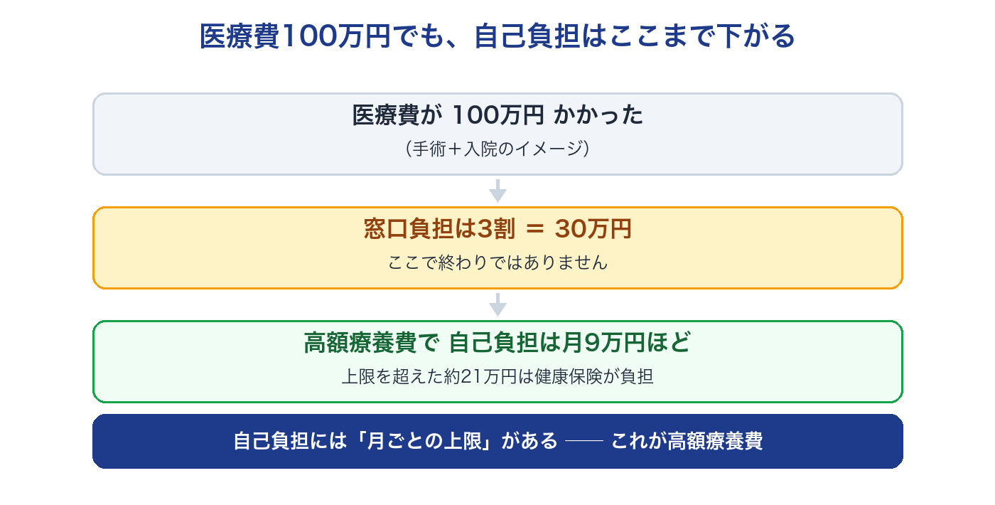高額療養費のイメージ。医療費100万円の場合、窓口負担3割の30万円が、高額療養費により自己負担は月9万円ほどまで下がる