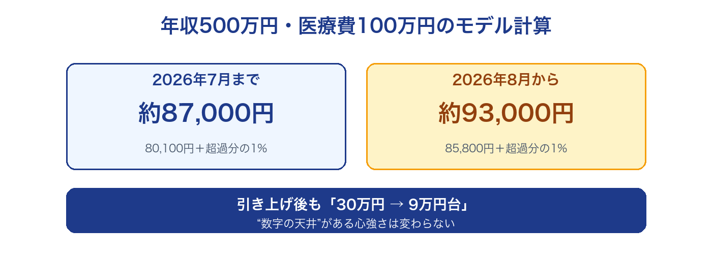 年収500万円・医療費100万円のモデル計算。自己負担は2026年7月までは約87,000円、2026年8月からは約93,000円