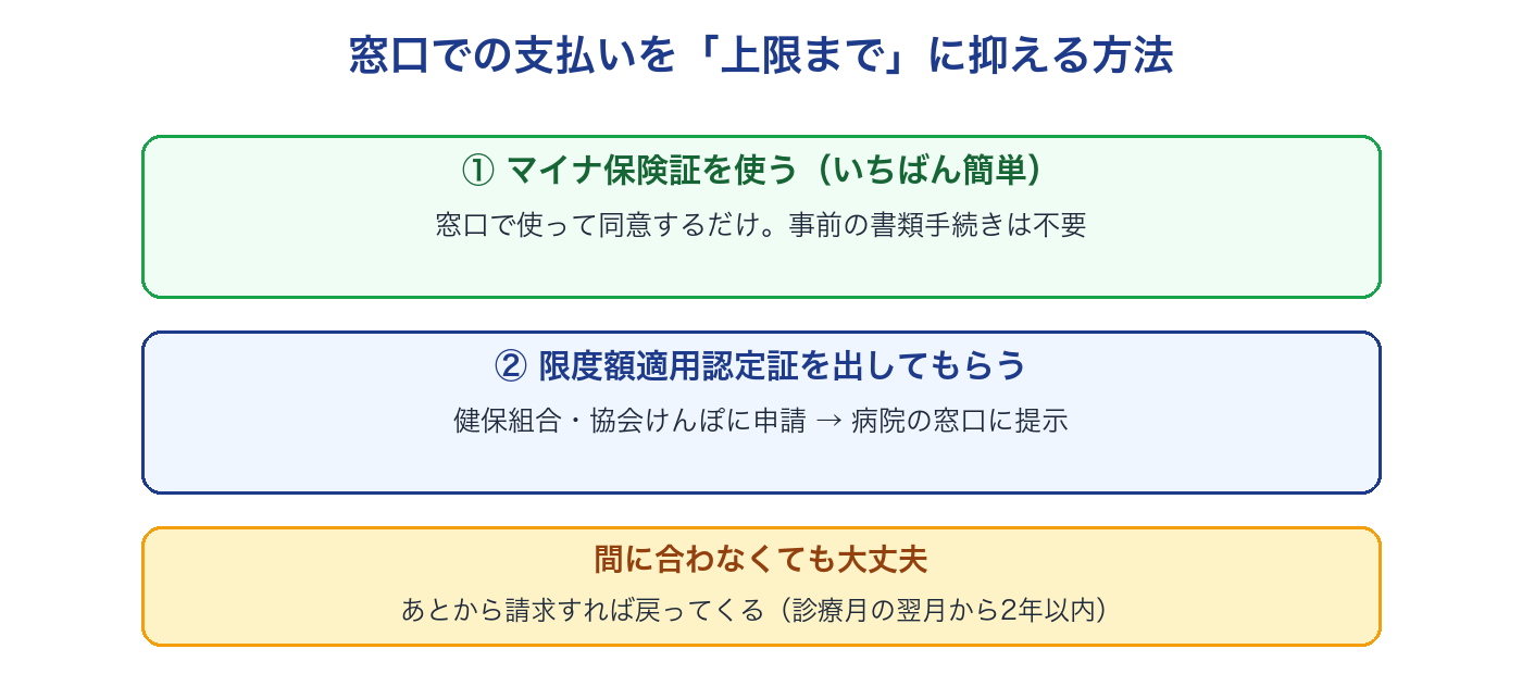 窓口での支払いを上限までに抑える2つの方法(マイナ保険証を使う、限度額適用認定証を出してもらう)。間に合わなくても2年以内なら後から請求できる