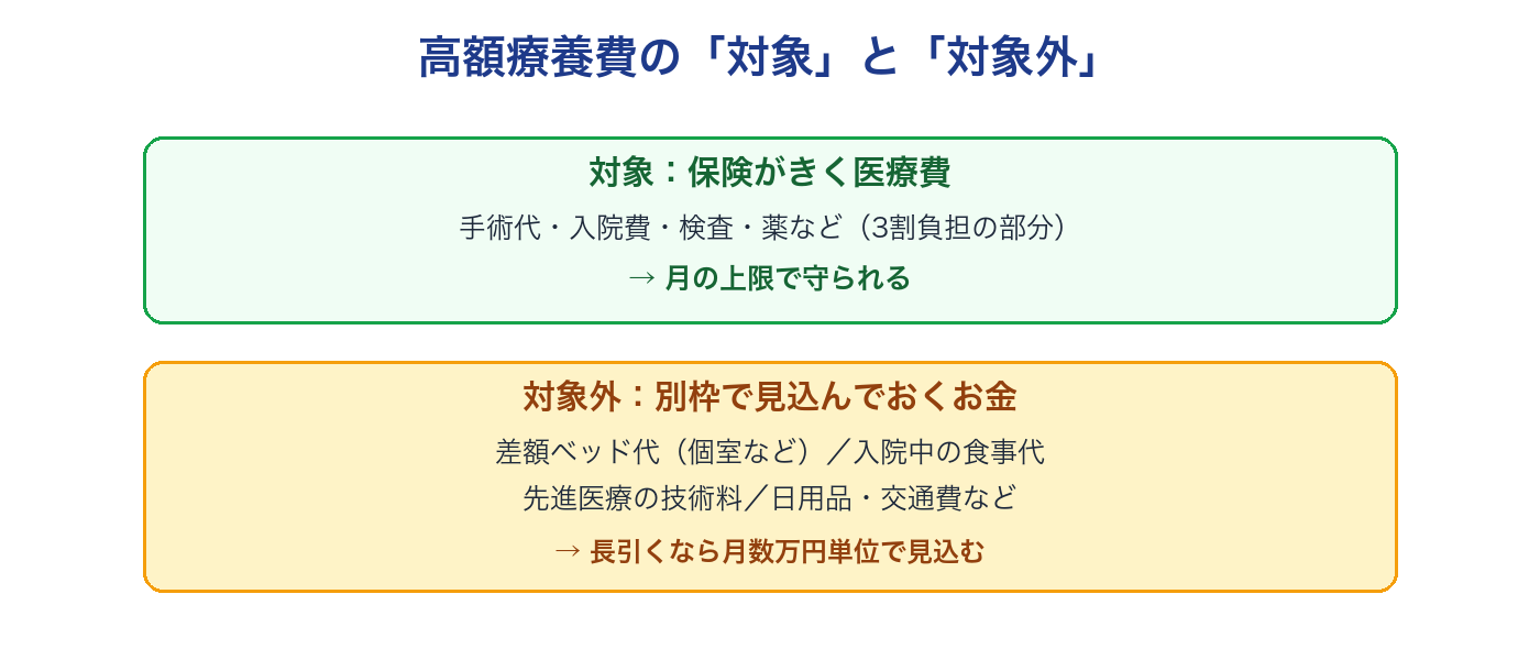 高額療養費の対象と対象外。保険がきく医療費は上限で守られ、差額ベッド代・食事代・先進医療の技術料などは別枠