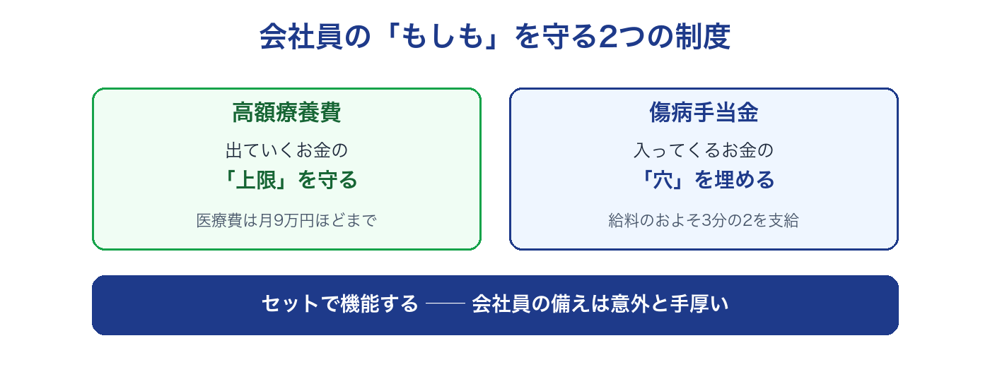 高額療養費と傷病手当金の役割分担。出ていくお金の上限を守る高額療養費と、入ってくるお金の穴を埋める傷病手当金